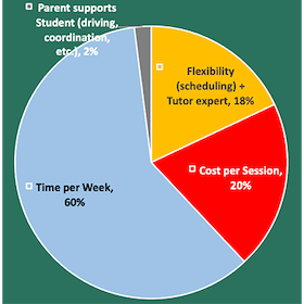 Advantage to tutor with Tutorniverse